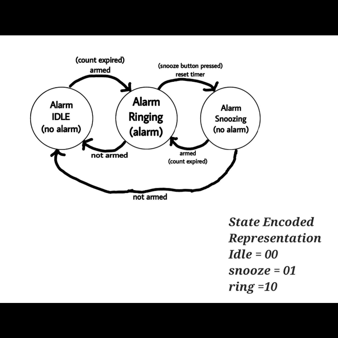 Alarm Clock Finite State Machine (FSM)