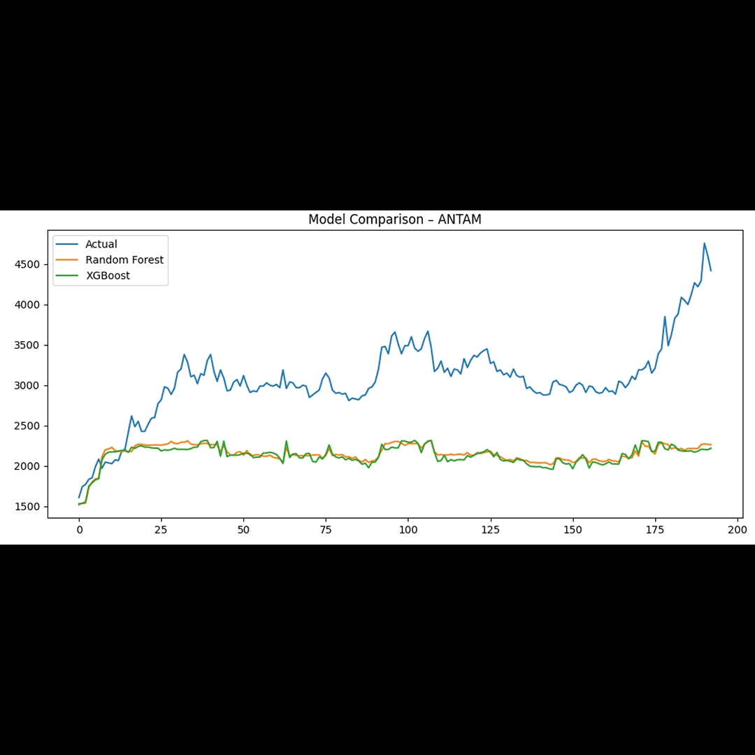 ANTAM Stock Price Prediction